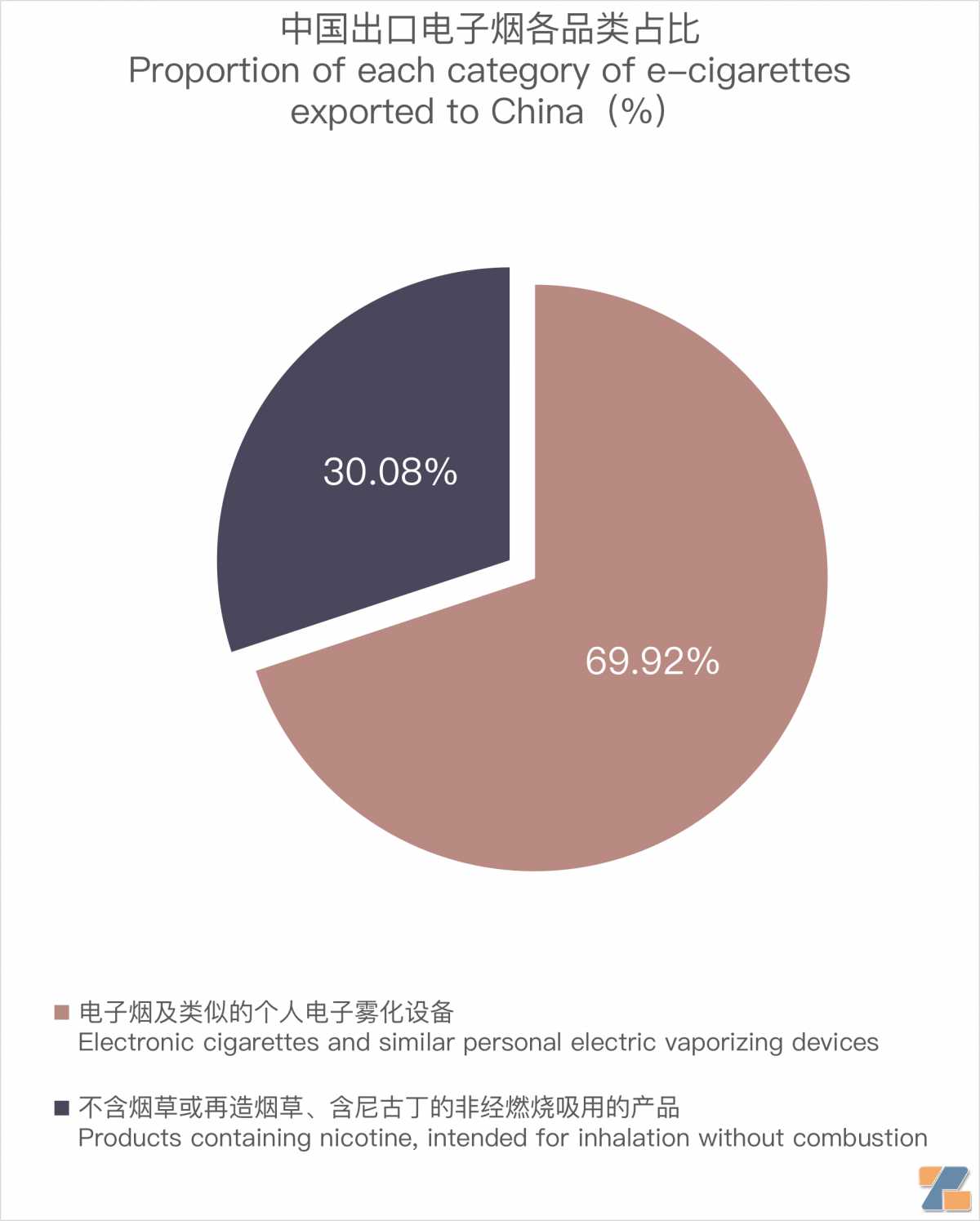 9月中国出口印度尼西亚电子烟约841万美元 环比增长13.18%