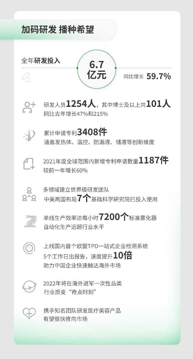 思摩尔发布2021年财报，营收137亿，加码研发全球专利数量涨6成