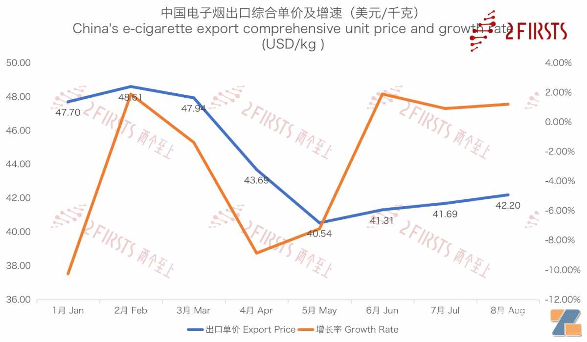 8月中国出口马来西亚电子烟3731万美元 环比增长27.02%