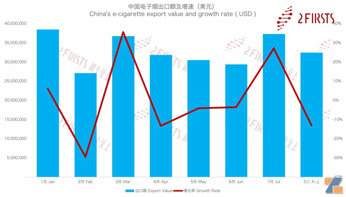 8月中国出口马来西亚电子烟3731万美元 环比增长27.02%