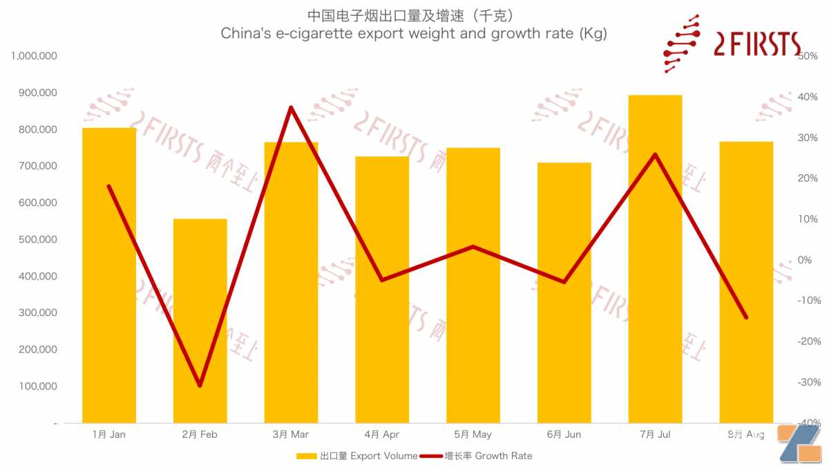 8月中国出口马来西亚电子烟3731万美元 环比增长27.02%