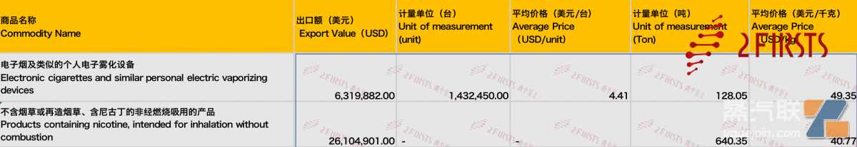 8月中国出口马来西亚电子烟3731万美元 环比增长27.02%