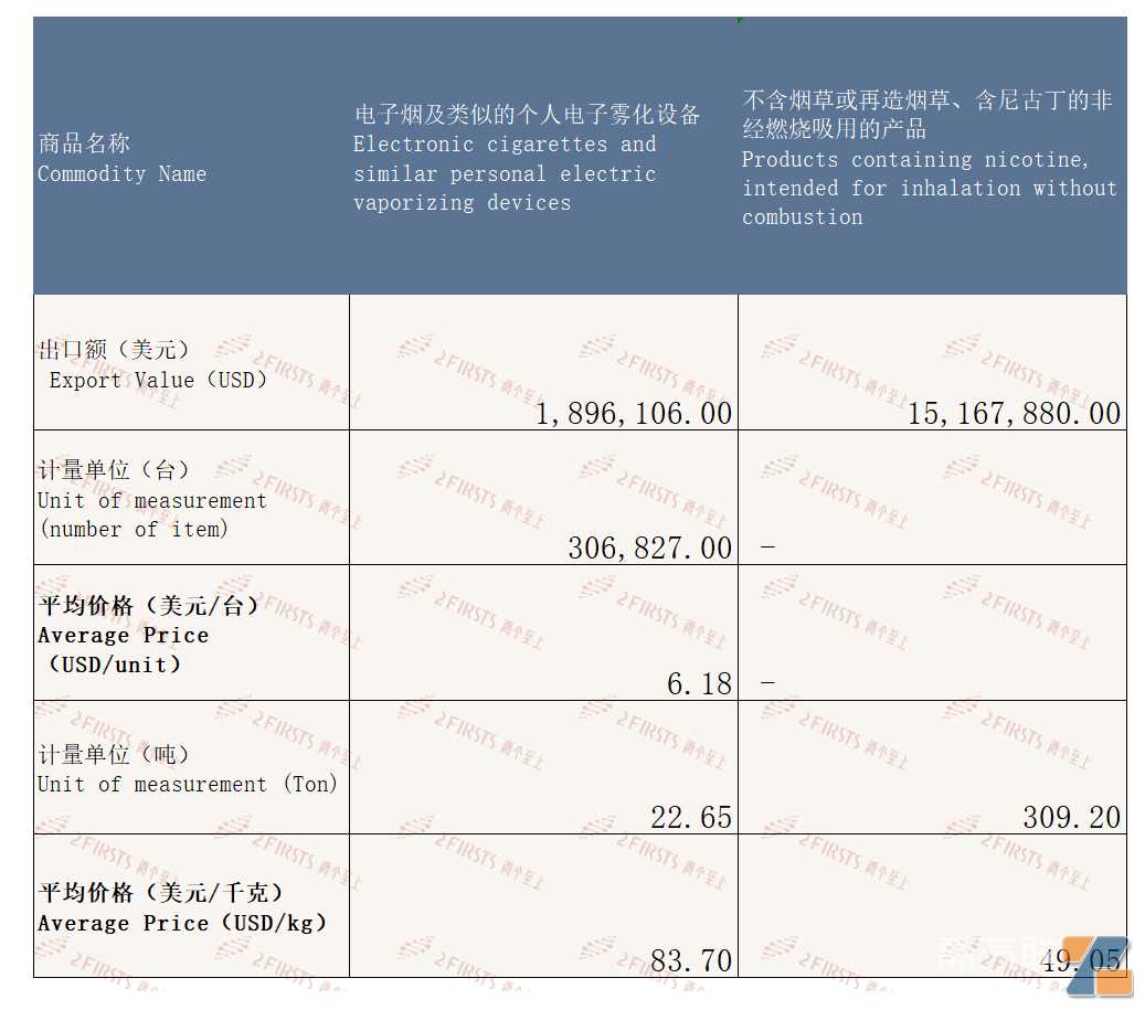 9月中国出口波兰电子烟约1706万美元 环比增长45.15%