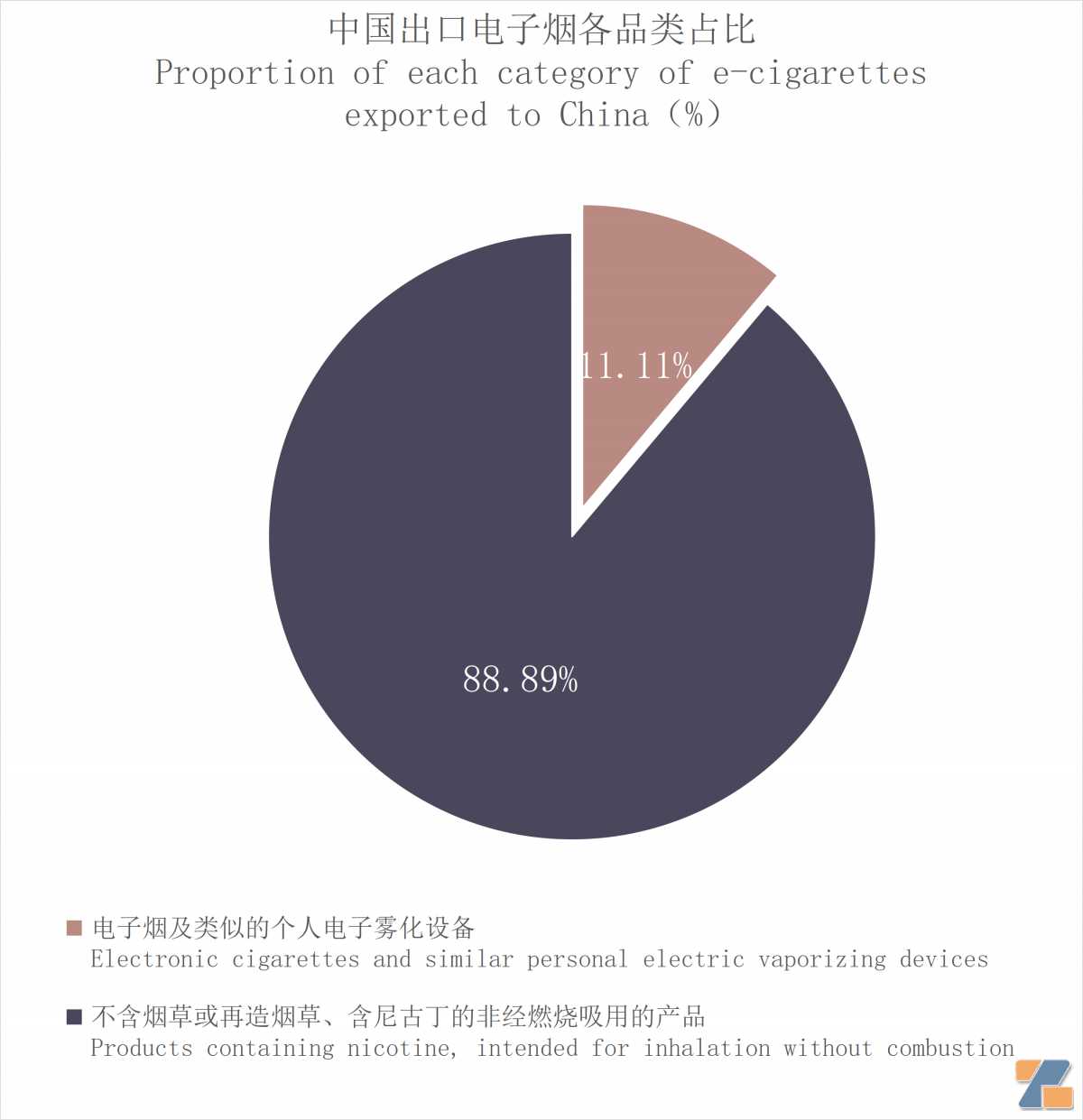 9月中国出口波兰电子烟约1706万美元 环比增长45.15%