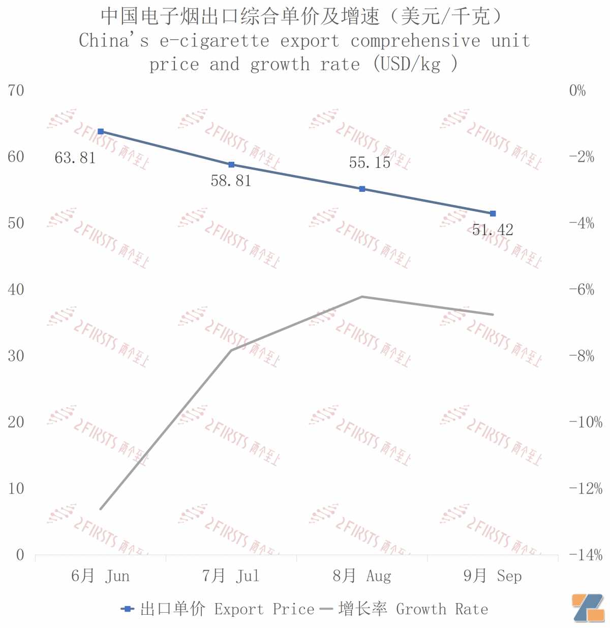 9月中国出口波兰电子烟约1706万美元 环比增长45.15%