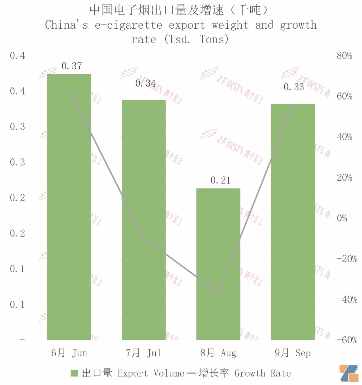 9月中国出口波兰电子烟约1706万美元 环比增长45.15%