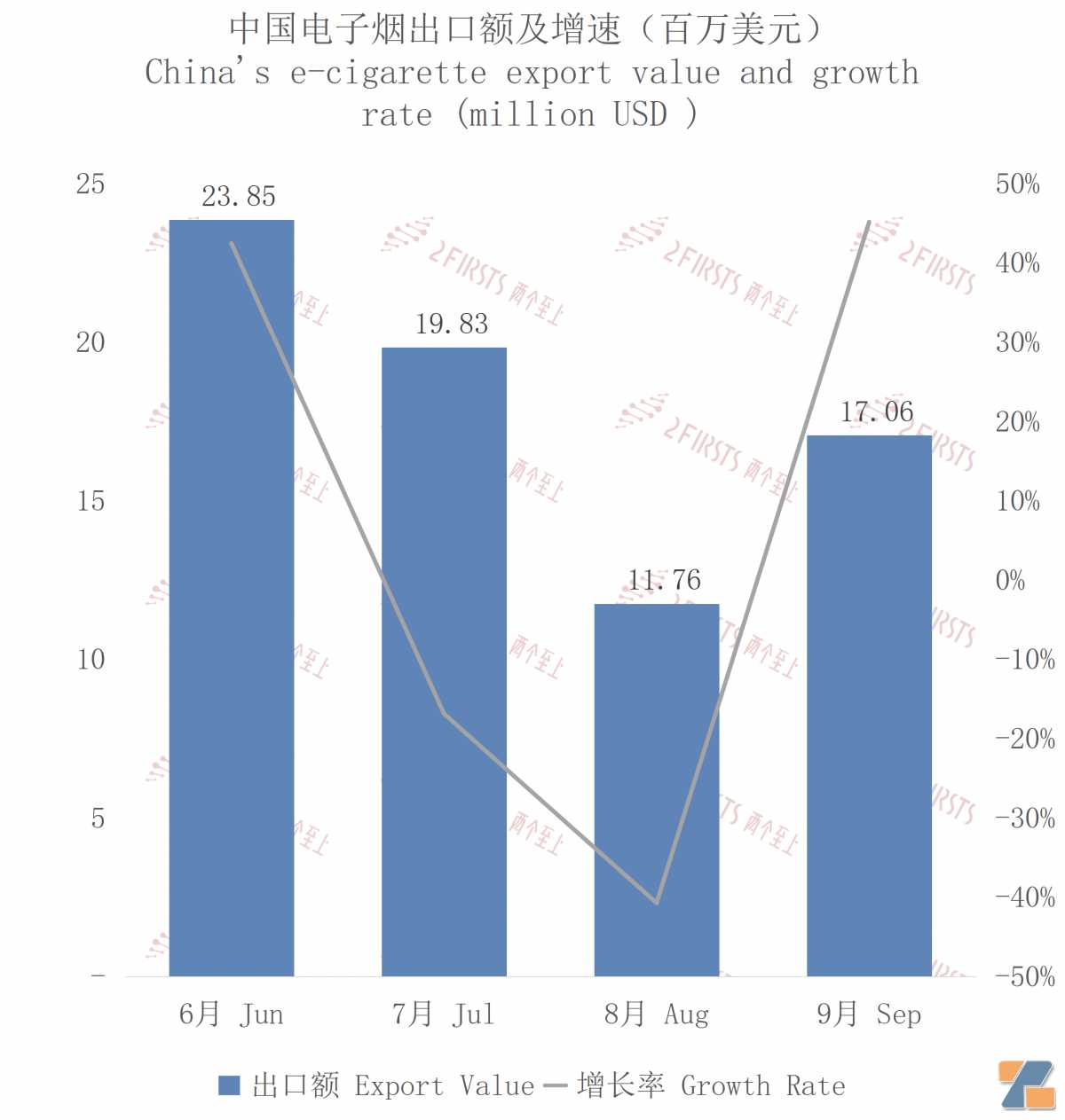 9月中国出口波兰电子烟约1706万美元 环比增长45.15%