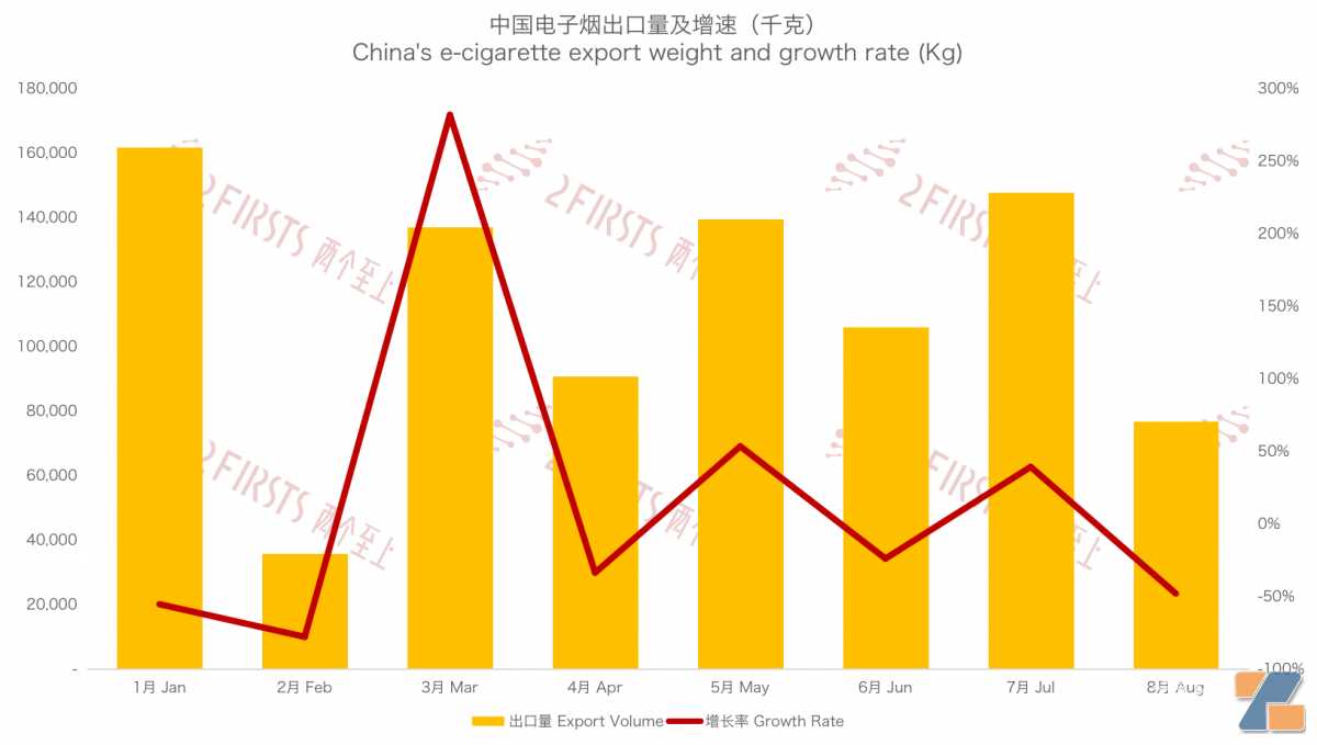 8月中国出口意大利电子烟3925万美元 同比下降65.53%