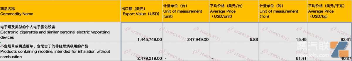 8月中国出口意大利电子烟3925万美元 同比下降65.53%