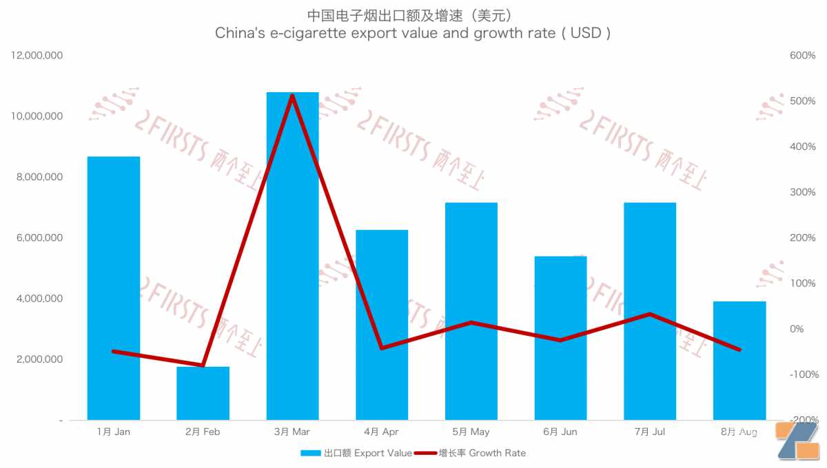 8月中国出口意大利电子烟3925万美元 同比下降65.53%