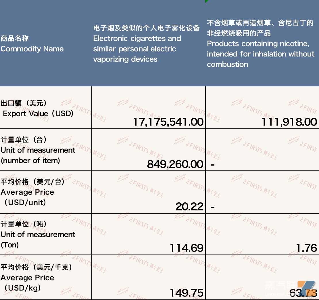 9月中国出口日本电子烟1729万美元 环比增长约26%