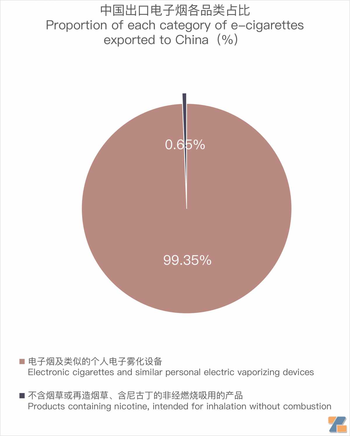 9月中国出口日本电子烟1729万美元 环比增长约26%