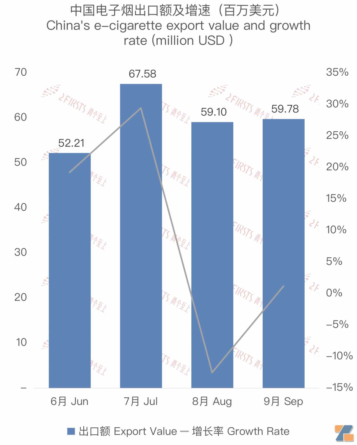 9月中国出口韩国电子烟5978万美元 环比增长1.15%