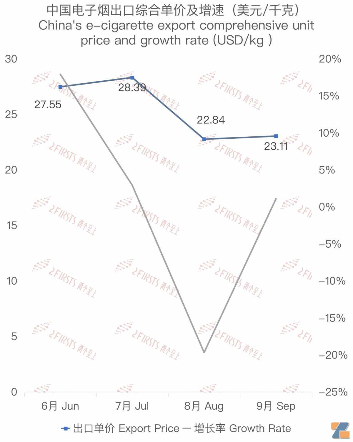 9月中国出口韩国电子烟5978万美元 环比增长1.15%