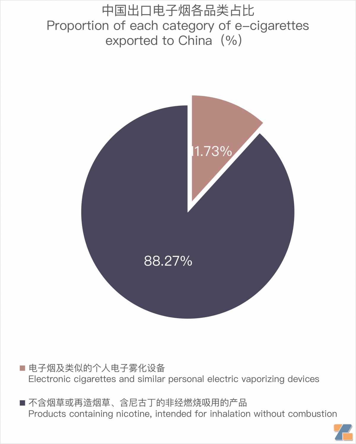 9月中国出口韩国电子烟5978万美元 环比增长1.15%