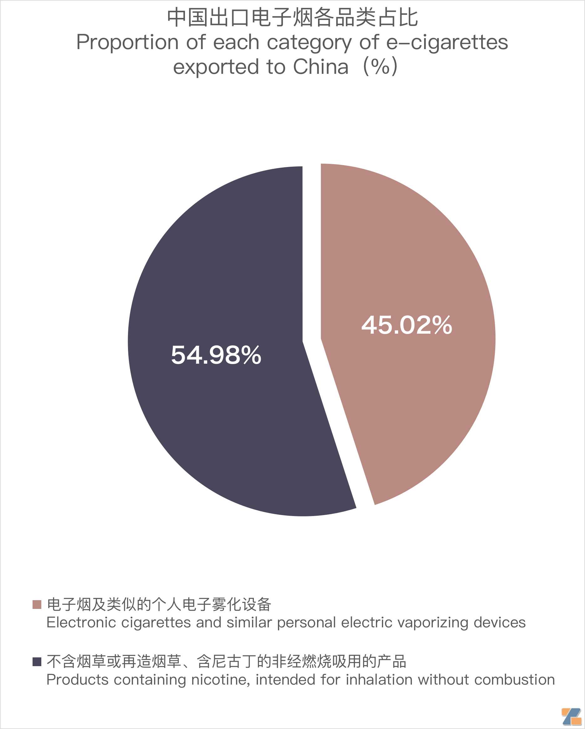 11月中国出口意大利电子烟约925万美元 环比增长3.35%