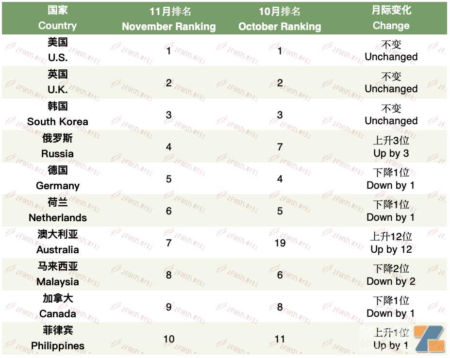 11月中国电子烟贸易数据报告：与125个伙伴国交易，前20国占总贸易量的86.74%