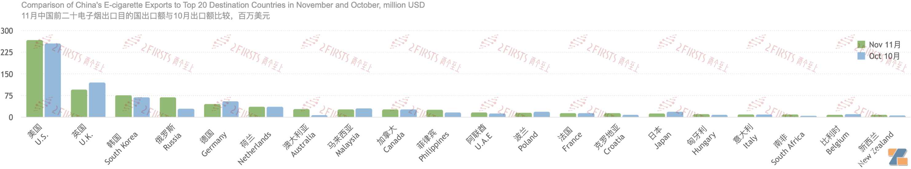 11月中国电子烟贸易数据报告：与125个伙伴国交易，前20国占总贸易量的86.74%