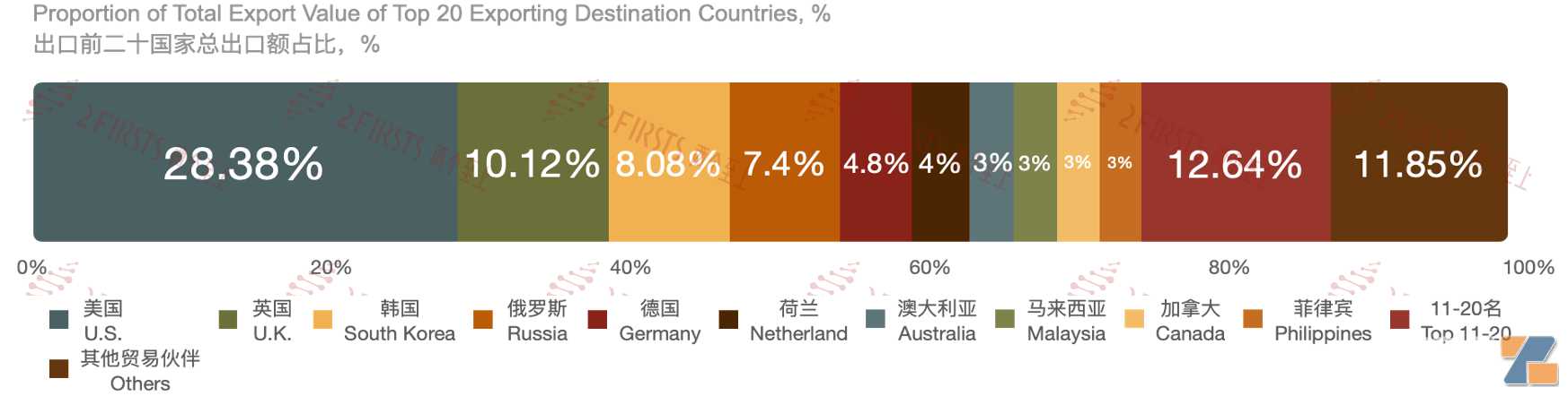 11月中国电子烟贸易数据报告：与125个伙伴国交易，前20国占总贸易量的86.74%