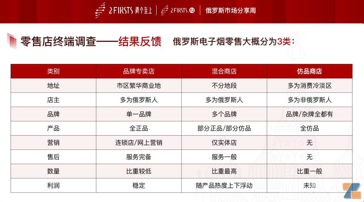 俄罗斯电子烟市场某知名品牌假货率达50% 另附俄罗斯市场调查结果