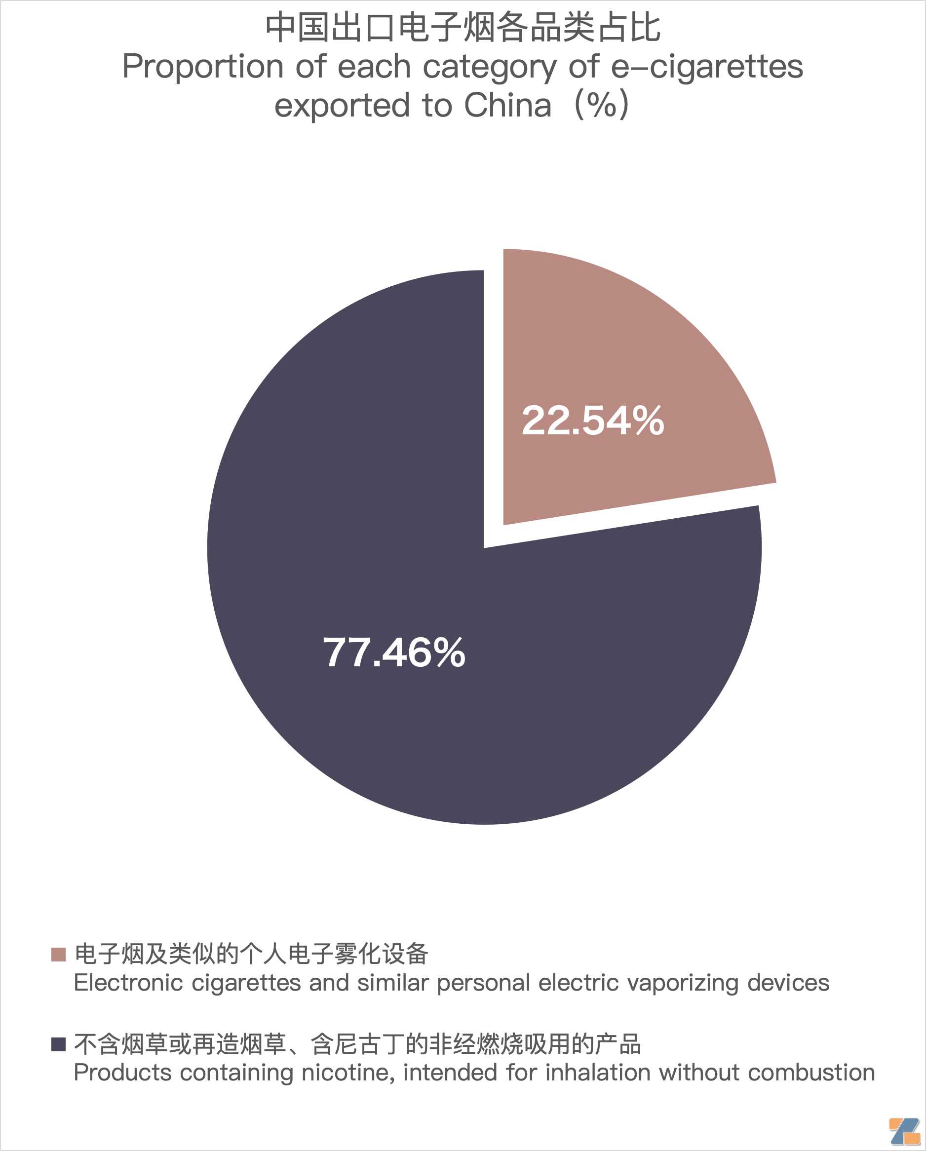 12月中国出口美国电子烟约3.27亿美元 环比增长22.31%