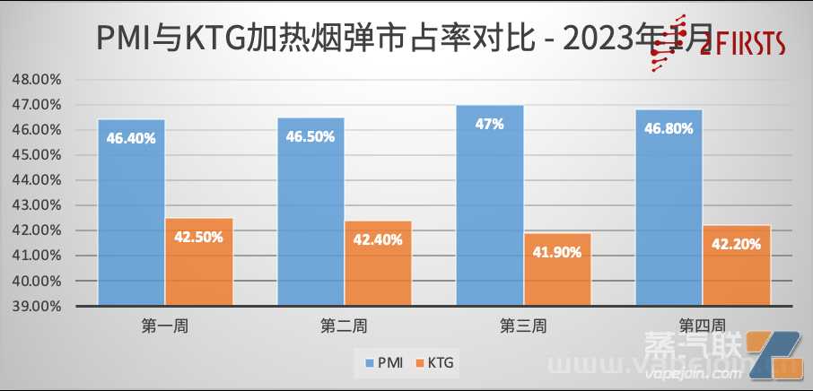 主场失利 KT&G加热不燃烧产品在韩销量不及IQOS