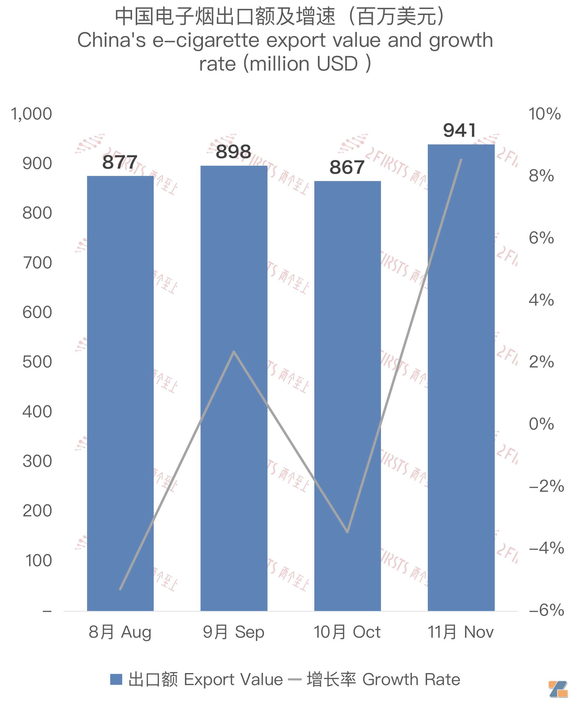 中国电子烟出口回暖：11月出口额9.41亿美元 环比增长8.55%