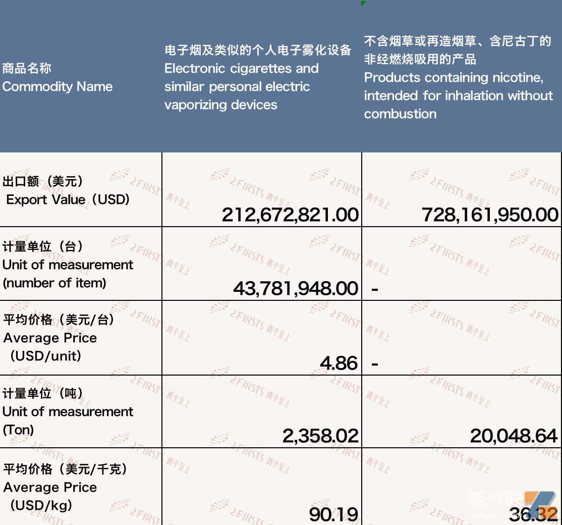 中国电子烟出口回暖：11月出口额9.41亿美元 环比增长8.55%