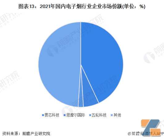 预见2023：《2023年中国新型烟草制品行业全景图谱》