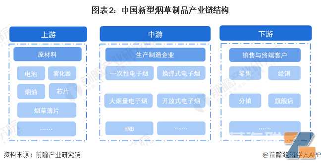 预见2023：《2023年中国新型烟草制品行业全景图谱》