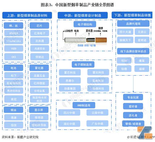 预见2023：《2023年中国新型烟草制品行业全景图谱》