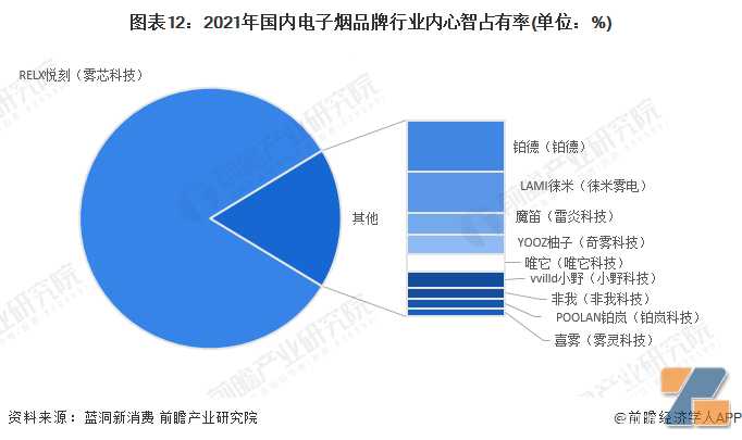 预见2023：《2023年中国新型烟草制品行业全景图谱》