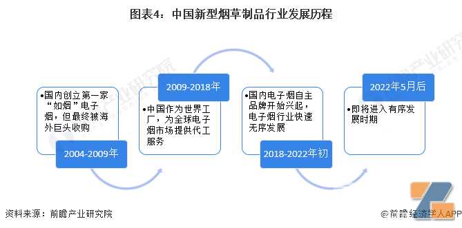 预见2023：《2023年中国新型烟草制品行业全景图谱》