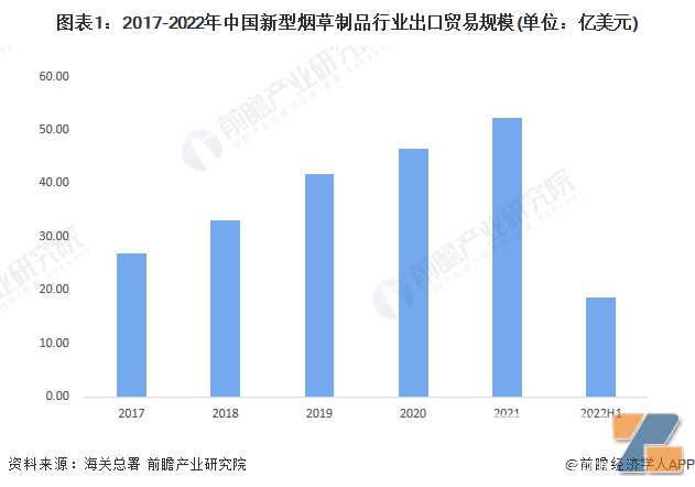 2022年中国新型烟草制品行业出海机会分析 国内新型烟草制品出口英国市场更具优势