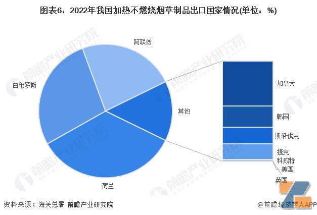 2022年中国新型烟草制品行业出海机会分析 国内新型烟草制品出口英国市场更具优势