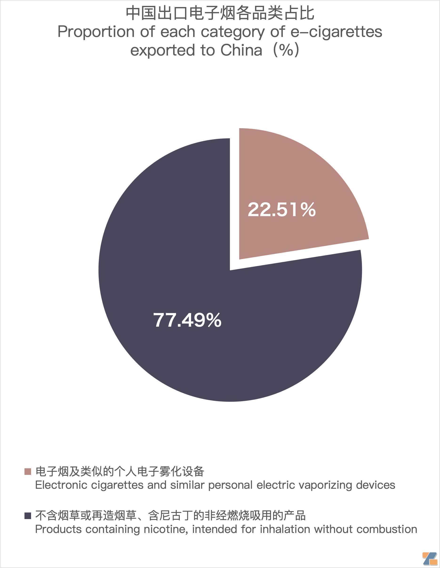 12月中国出口俄罗斯电子烟约7727万美元 环比增长11.61%