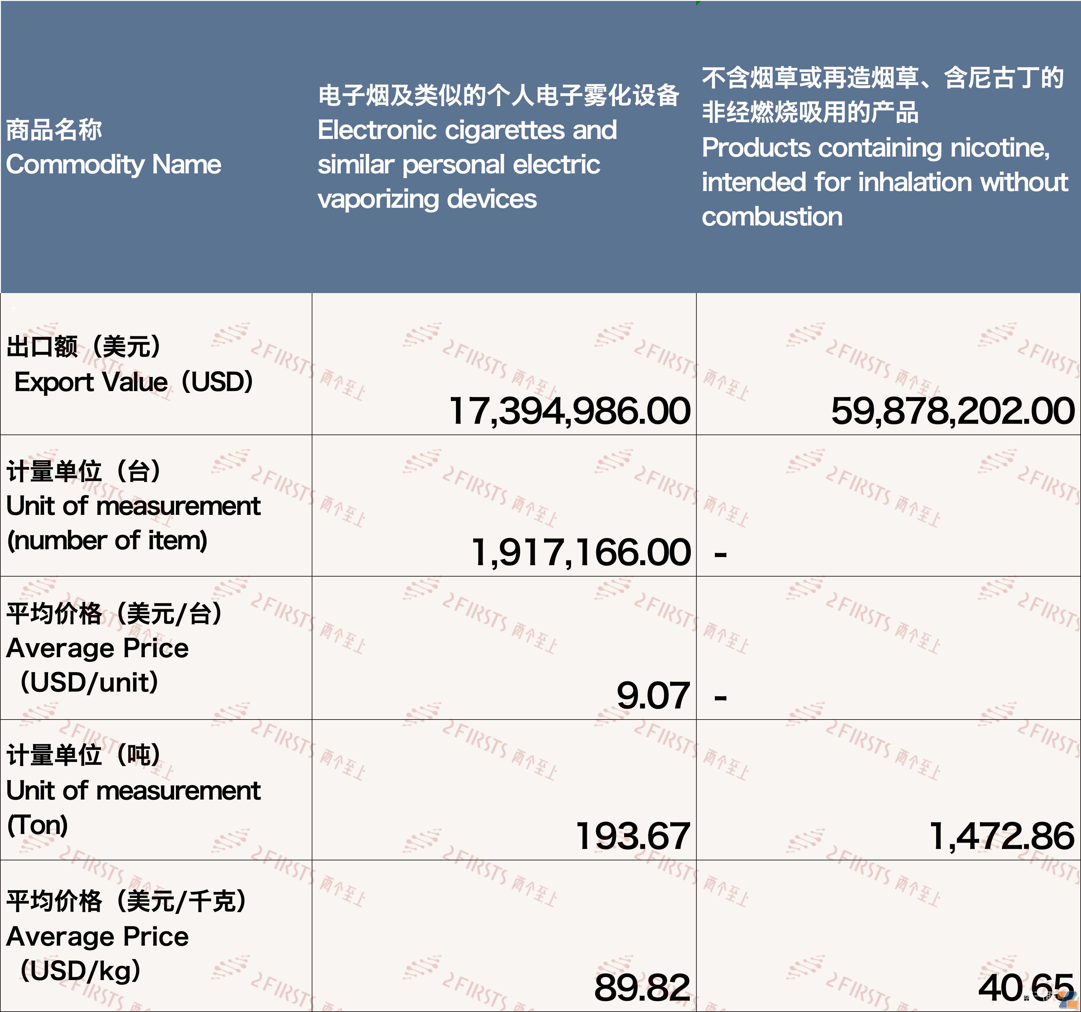 12月中国出口俄罗斯电子烟约7727万美元 环比增长11.61%