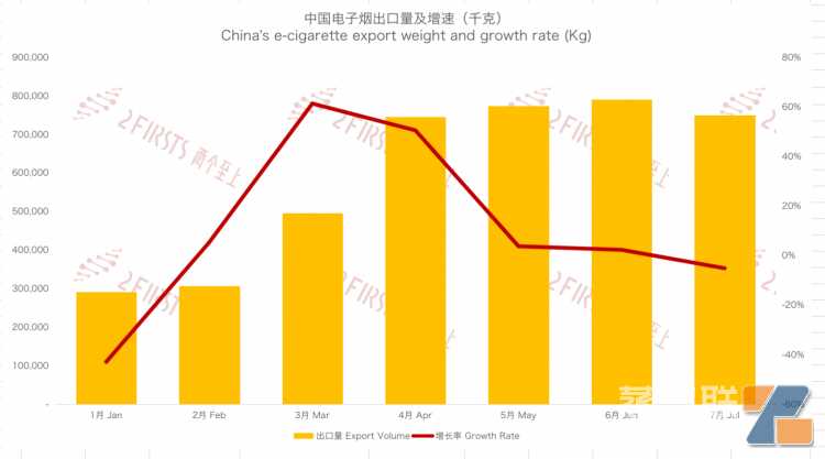 7月中国出口荷兰电子烟同比增长19%至1.95亿元 平均单价下降近50%