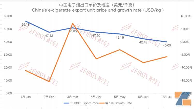 7月中国出口荷兰电子烟同比增长19%至1.95亿元 平均单价下降近50%