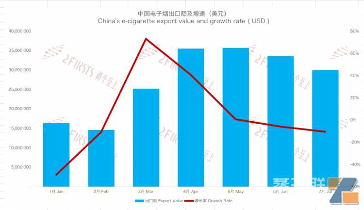 7月中国出口荷兰电子烟同比增长19%至1.95亿元 平均单价下降近50%