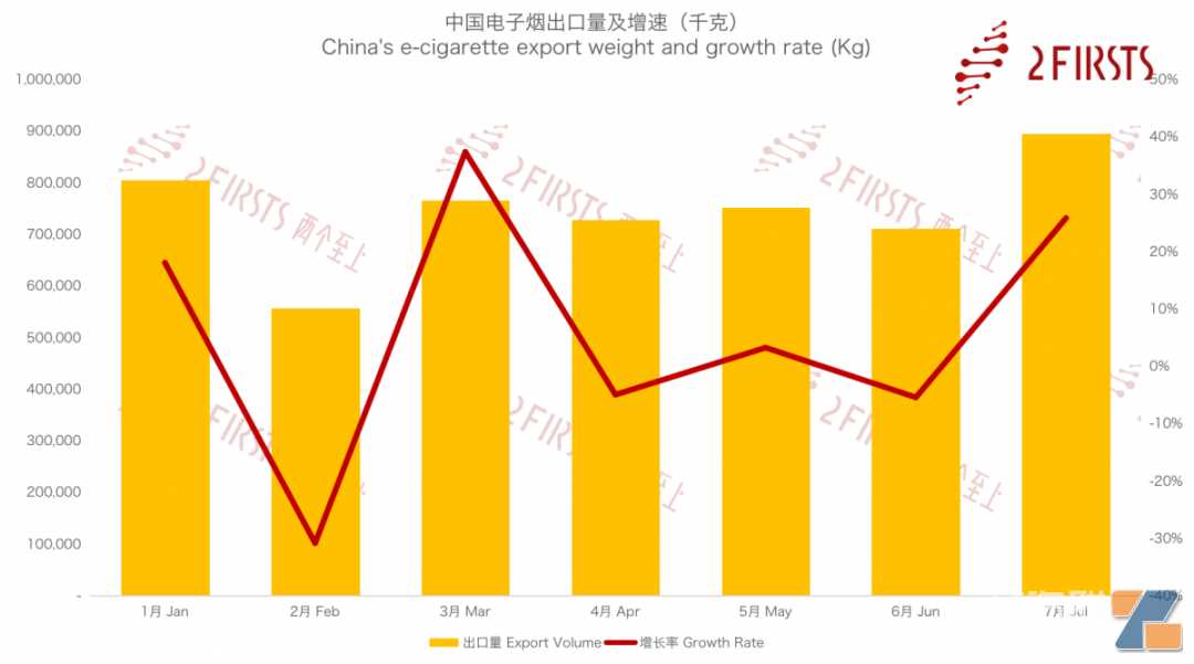 仅一个月就出口895吨！马来西亚电子雾化市场大有可为！