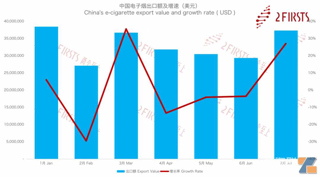 仅一个月就出口895吨！马来西亚电子雾化市场大有可为！