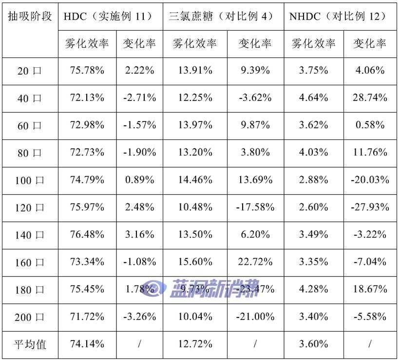 悦刻申请新甜味剂雾化液发明专利，突破国标对甜味剂限制？