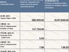 11月中国出口南非电子烟约923万美元 环比增长约74%