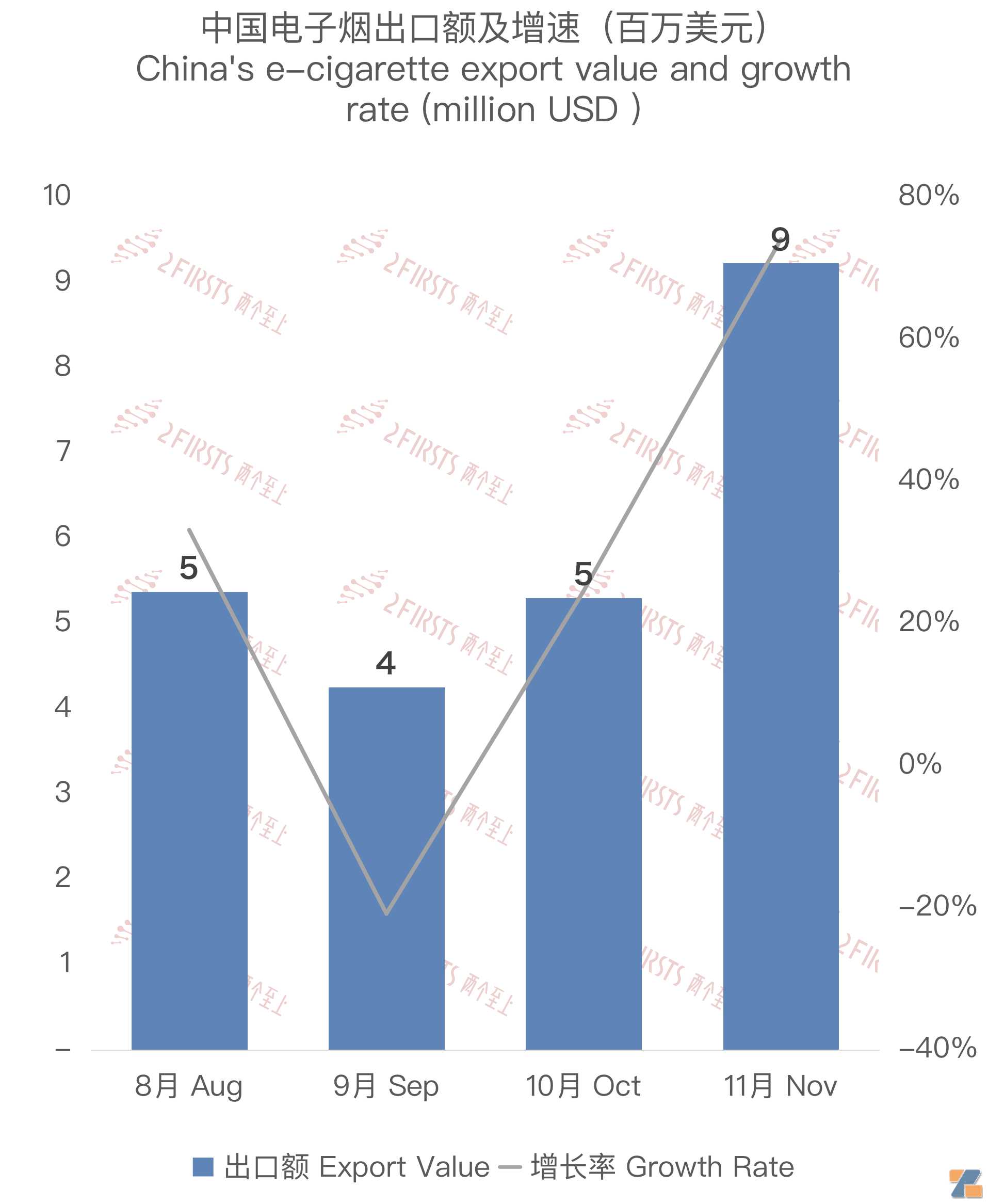 11月中国出口南非电子烟约923万美元 环比增长约74%