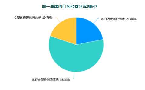 2022店主经营意愿调查报告：新一年你的店还继续开吗？