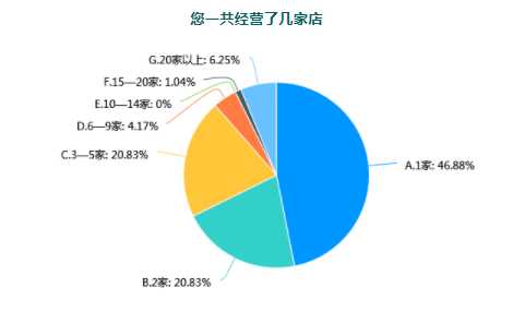 2022店主经营意愿调查报告：新一年你的店还继续开吗？