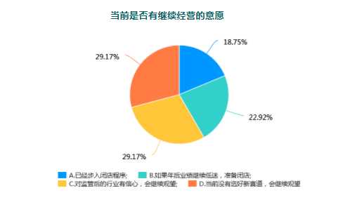 2022店主经营意愿调查报告：新一年你的店还继续开吗？