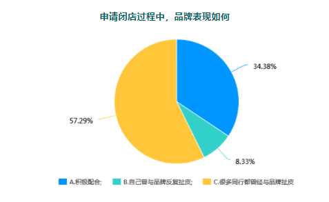 2022店主经营意愿调查报告：新一年你的店还继续开吗？