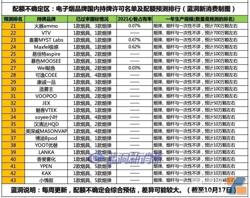 43家电子烟品牌已确定过审国标